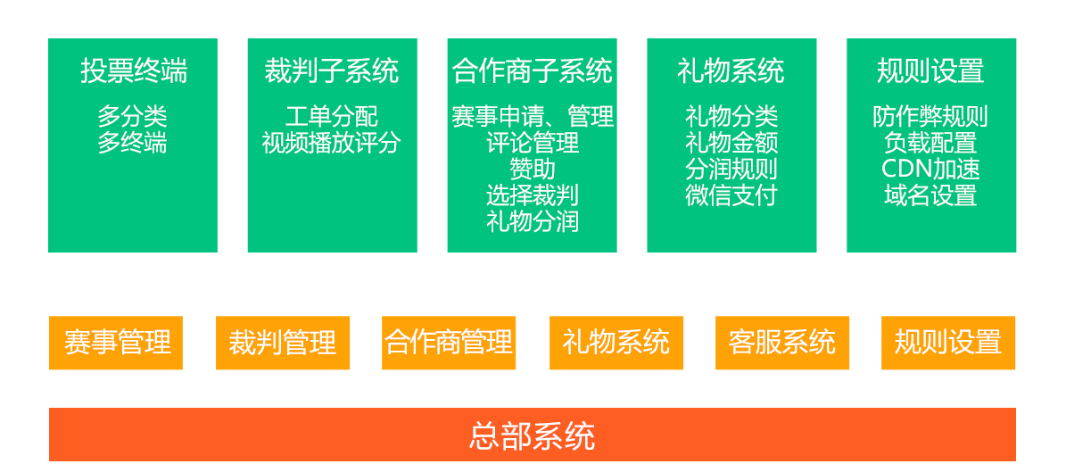 投票系统应用架构