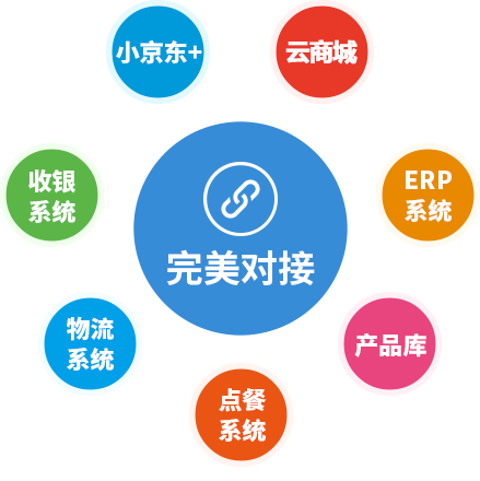 轻松对接各大商务系统