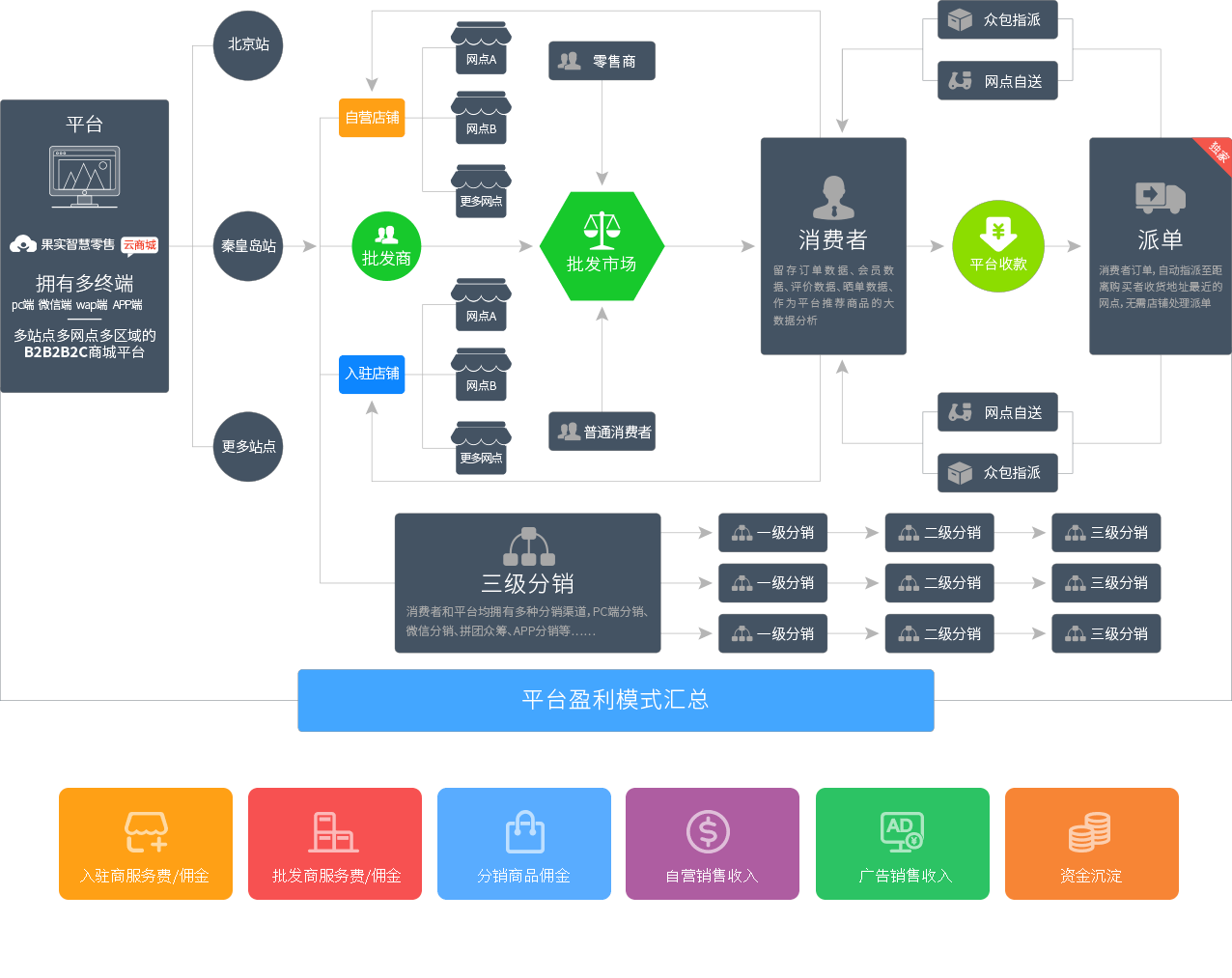 全新商城运作模式，完善的电商生态系统