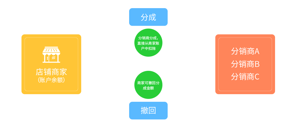 完善的分销资金流，商家也可轻松做分销