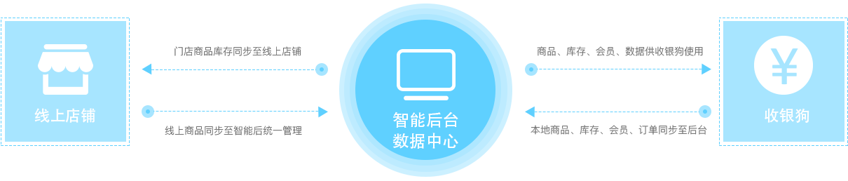 店盈力助门店实现线上线下统一管理