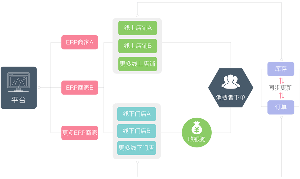 线上线下数据同步