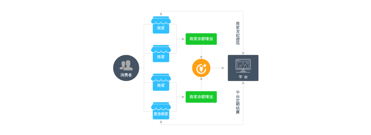 平台方 开通自由购