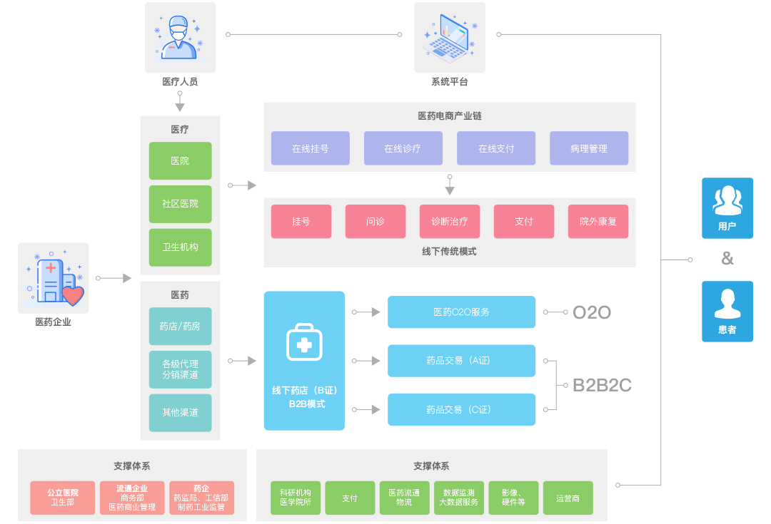 医药行业业务流程