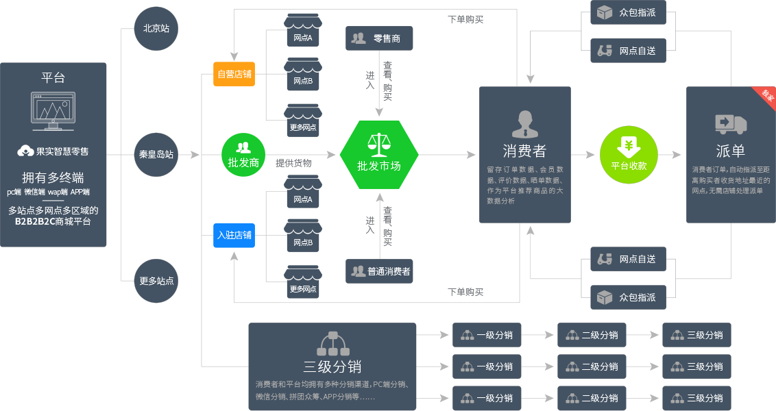 餐饮行业解决方案