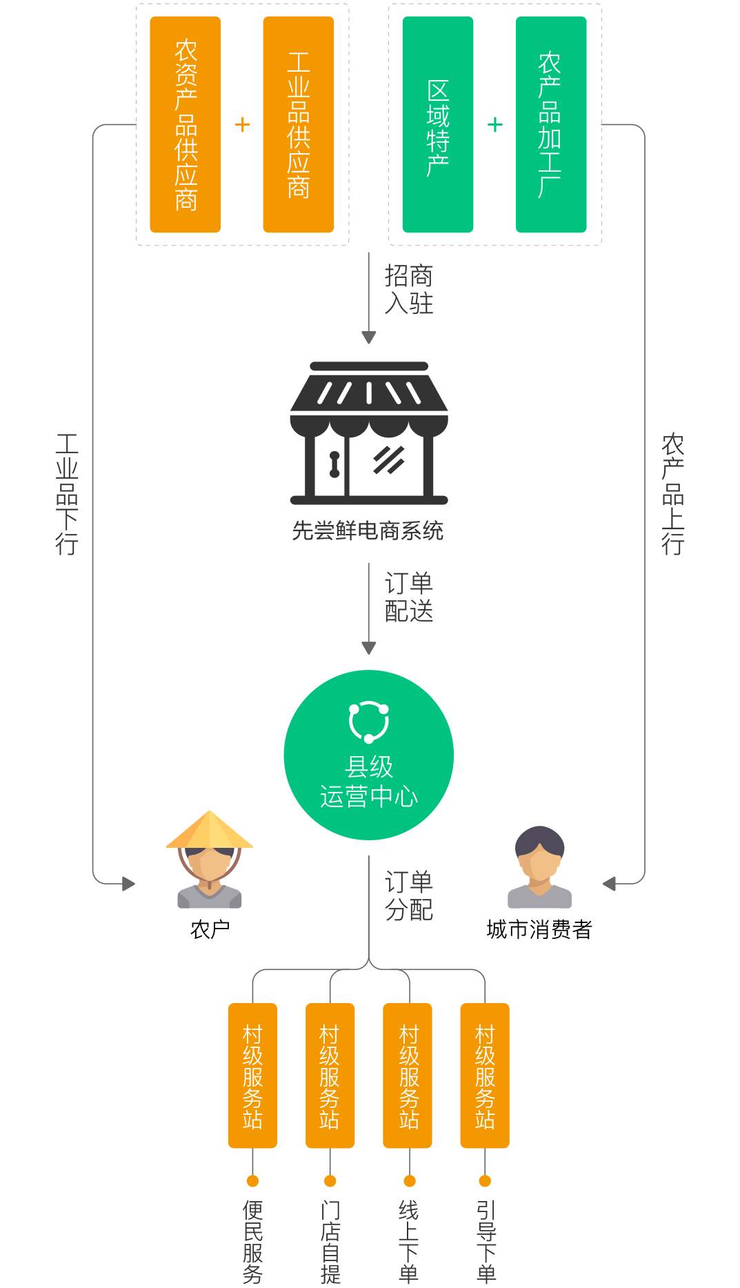 银果科技助您迅速摆脱农村电商布局之困