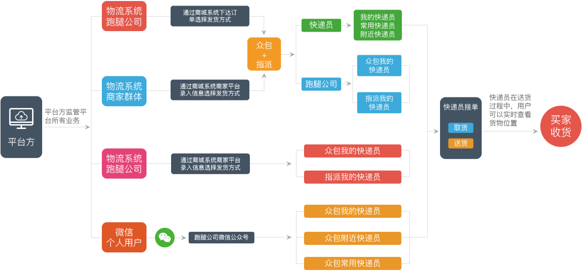 众包+指派模式，完善的区域物流生态系统