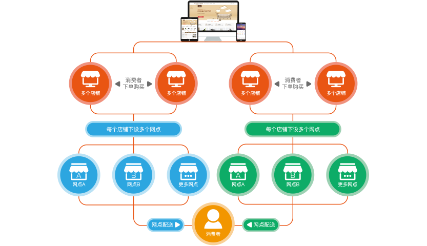 线下连锁网点加盟